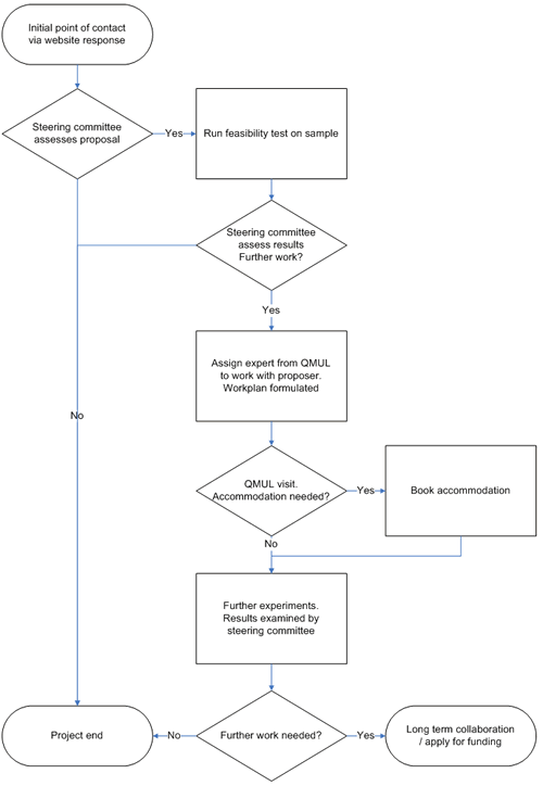Flow chart detailing the mechanism for external researcher using the 3D Environmental Scanning Electron Microscope facility